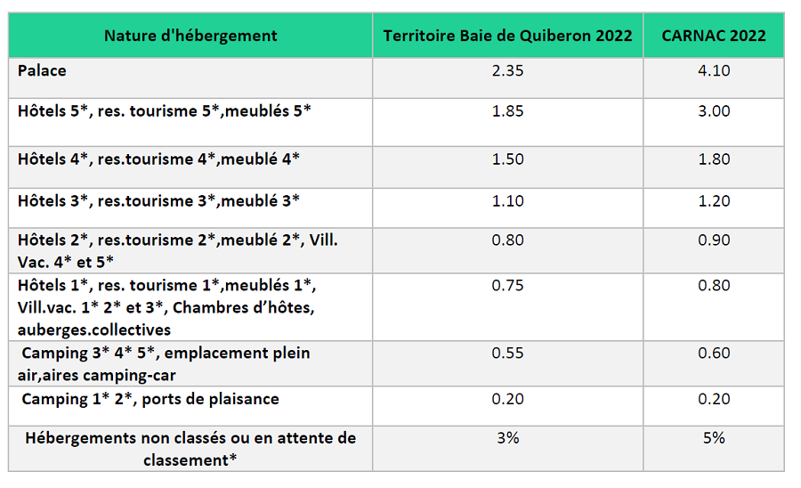 Tarifs taxe de séjour 2022